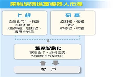 上銀、研華 打造機(jī)器人聯(lián)盟