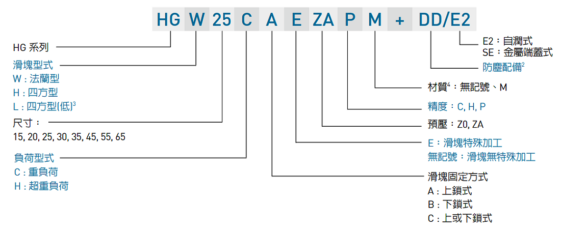 HIWIN gw_HG_specNomen_TW Nomenclature2